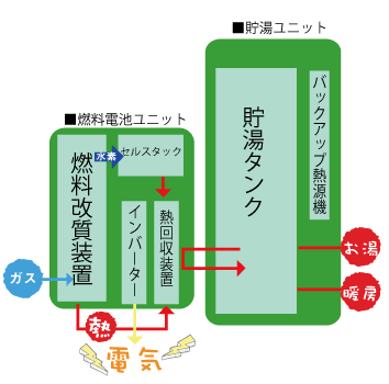 エネファームの仕組み