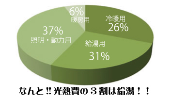 光熱費の割合